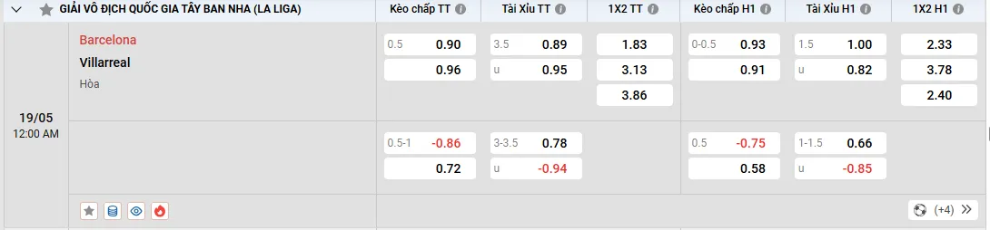 Soi kèo Barcelona vs Villarreal, kèo nhà cái