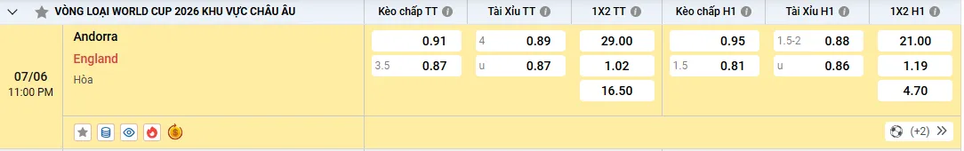 Soi kèo Andorra vs Anh, tỷ lệ kèo