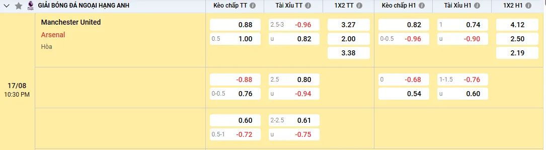 Manchester United vs Arsenal, kèo nhà cái